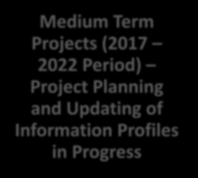 Period) Project Planning and Updating of Information