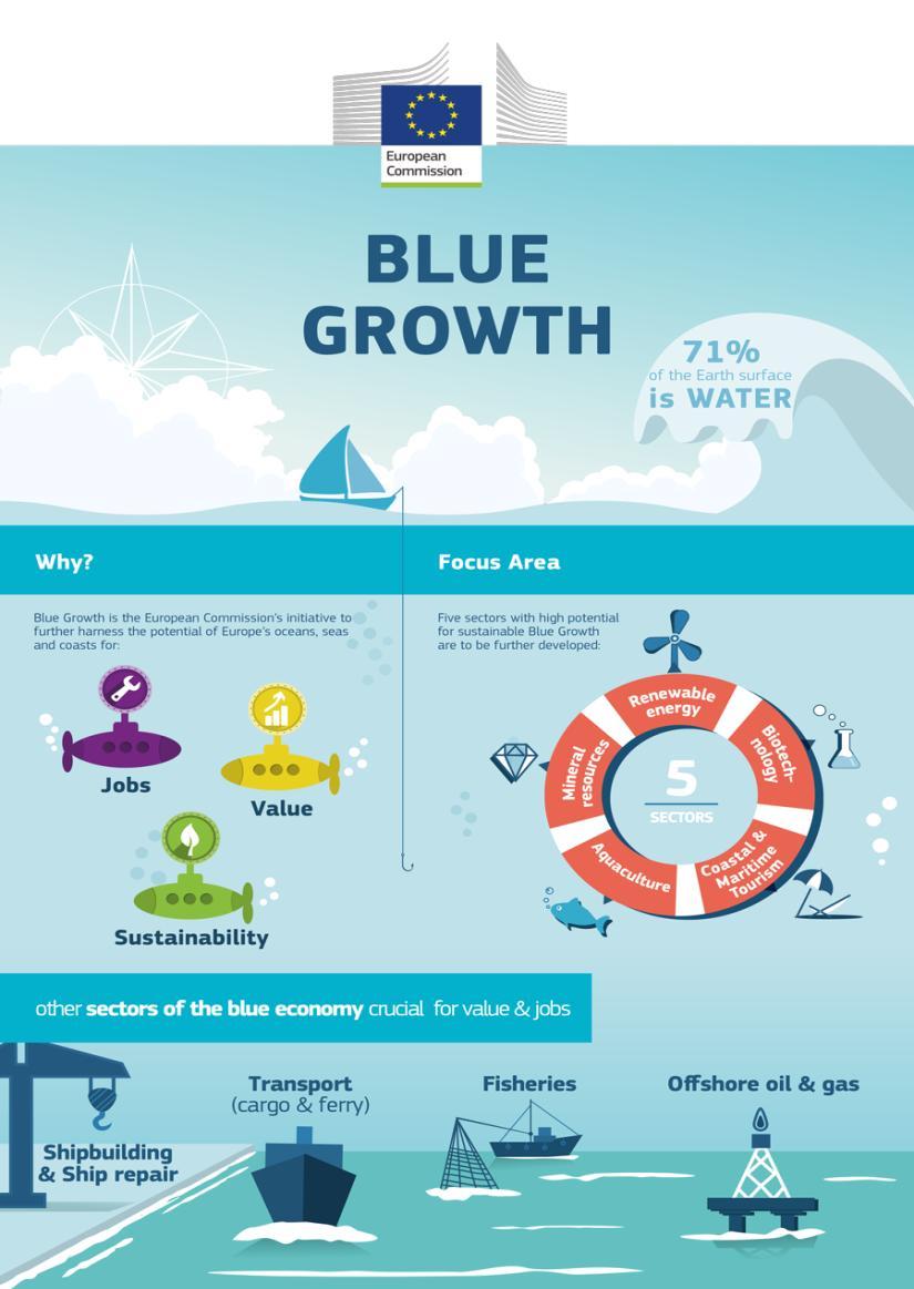 EU & BLUE GROWTH Blue Growth is being defined as a sustainable growth based on marine resources which will place the blue economy firmly on the agenda of EU Member States, regions, enterprise and