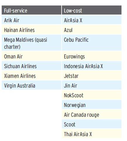 Recent developments Since 2007, 19 airlines have launched scheduled long-haul services.
