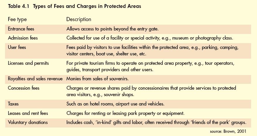 1. Entrance Fees This is a fee charged to visitors in order to enter a protected area or other sustainable tourism site.