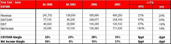 Summary of Fourth Quarter and Full Year 2006 unaudited Financial Results Summary of Fourth Quarter and Full Year 2006 Operating Results Full Year 2005: Revenue grew by 28% to RM856 million compared