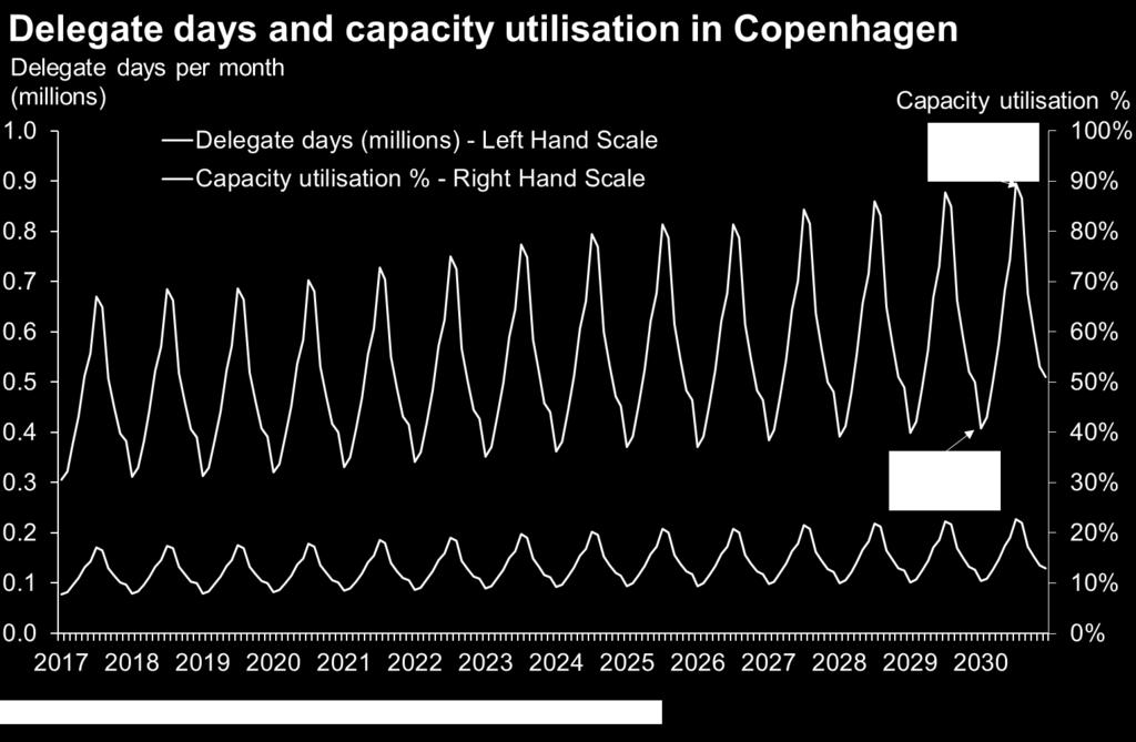 With the expected increased demand by 2030, capacity utilisation will rise but not dramatically; fluctuating seasonally between 10% and 22%, shown by the blue line near the bottom of the graphic.