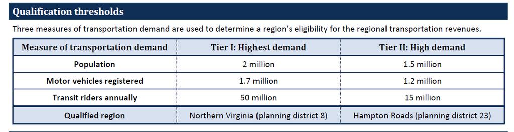 Richmond Region (PDC 15) Population approximately 1 million Motor vehicles registered? Transit riders annually?