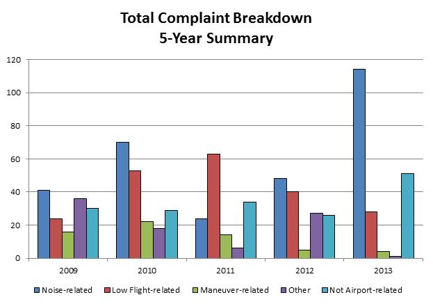 Complaint Comparison by Year Airport Related Complaints by Day Total