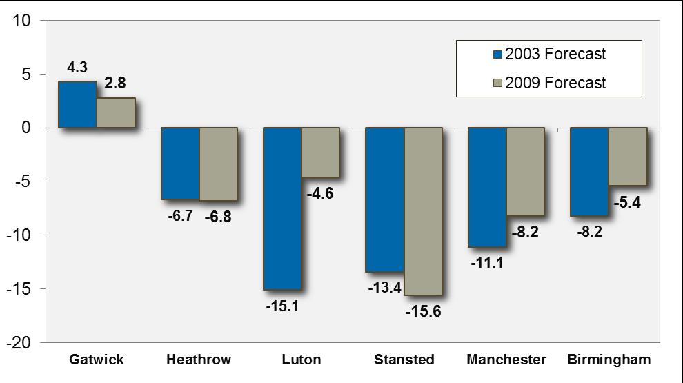 Historical under-allocation to Gatwick The model has consistently under-predicted demand at Gatwick, compared to the other London airports.