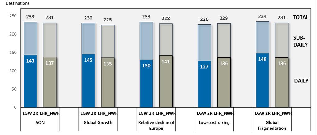 Short-haul destinations served from London under LGW R2 and LHR NWR (2050, carbon-traded) Source: Airports Commission Forecasts, Nov-14 In all but one scenario, a Gatwick expansion supports a higher