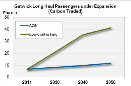 The effect of seeding at Gatwick on long-haul passengers under expansion Source: Airports Commission Forecasts, November 2014 There are some differences in the macroeconomic assumptions between the