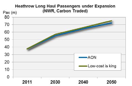 However, as the chart on the right demonstrates they have little impact to Heathrow s longhaul passenger volumes, indicating that it is indeed the seeding that is the differentiating factor in the