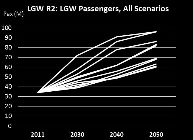 as a result of the higher starting point. These significant macro level impacts on air travel appear to have very little impact on Heathrow s passenger numbers.