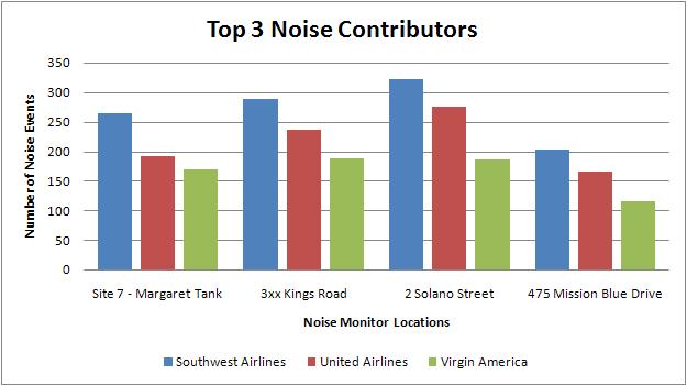 7. Top 3 Noise Contributors Correlated community complaints and Aircraft Noise Events to aircraft overflights during this survey were evaluated.