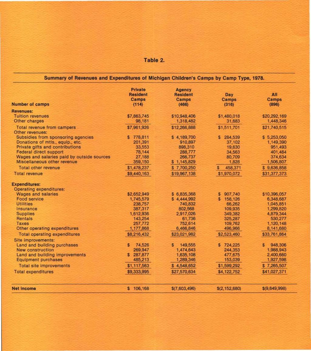 Table 2. Summary of Revenues and Expenditures of Michigan Children's by Camp Type, 1978.