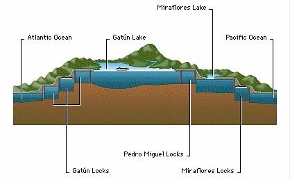 Here is how the Panama Canal works Image Courtesy of:
