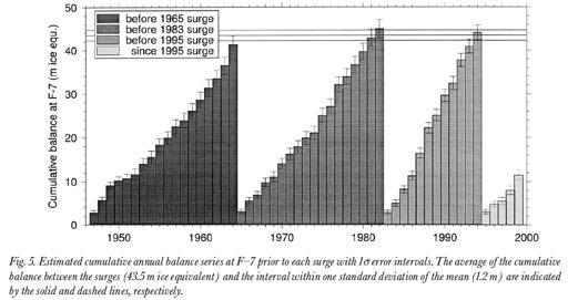 !Eisen et al. 2001 Surges and Climate! found correlation between cumulative mass balance and surge period, hydraulic switch when shear stress reaches a certain threshold!