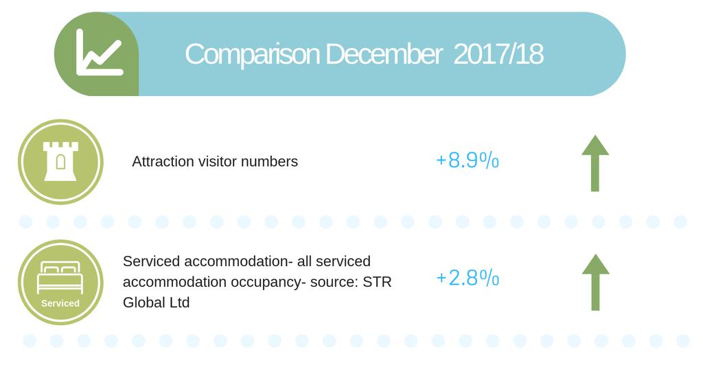 Serviced accommodation providers saw an increase in occupancy of +2.8% compared to December 2017, while RevPAR was also up by +4.5%. 97.