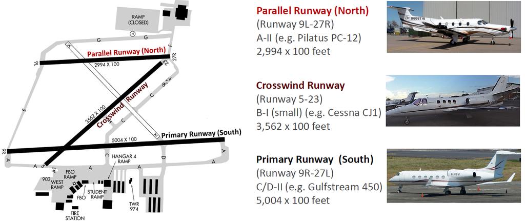 Maria then provided an overview of the three runways, discussing runway length and width, the most common type of aircraft to use each runway and the requirements for small and large aircraft.