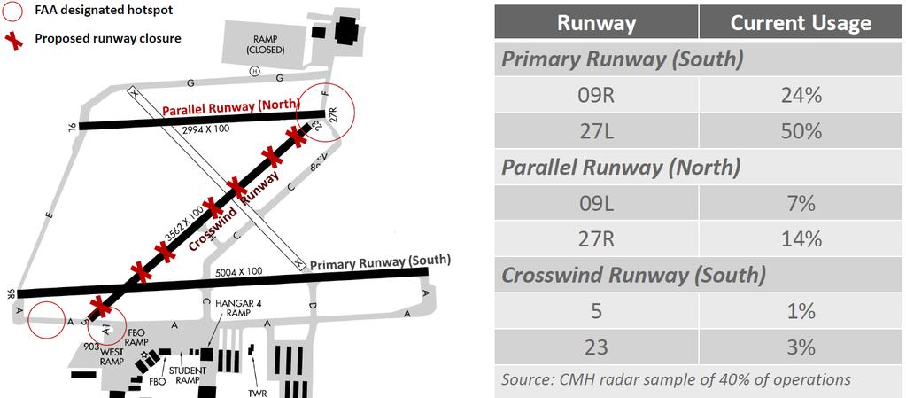 The preferred runway alternative has the least community impacts and would extend the secondary (north) runway 1,360 feet to the east and 1,700 feet to the west.