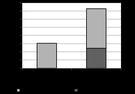 Prevalence of connection to power grid among Mozambican population, by income quintile Source: Banerjee and others 2009. Note: Q1 first budget quintile, Q2 second budget quintile, and so on.