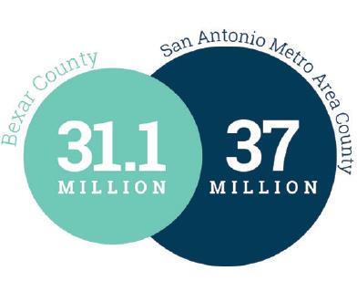Each year, millions of leisure visitors come to San Antonio to shop, play and enjoy the city s unique history and culture. In 2017, the San Antonio metropolitan area hosted 30.