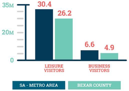 6 million business visitors came to the area for conventions and other business purposes (4.9 million of these to Bexar County). As with the leisure visitors, the majority (3.