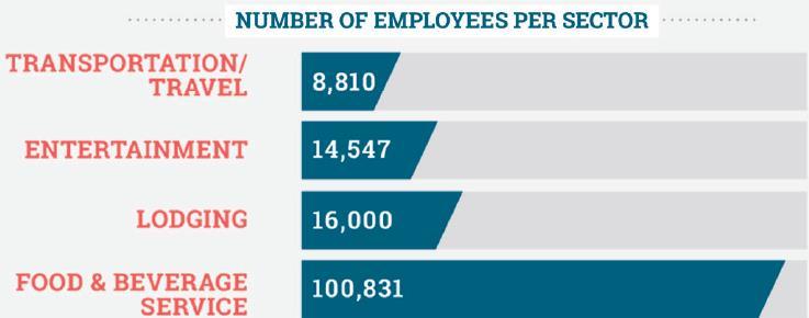 This represents nearly one-seventh of the total number of jobs in the San Antonio metropolitan area.