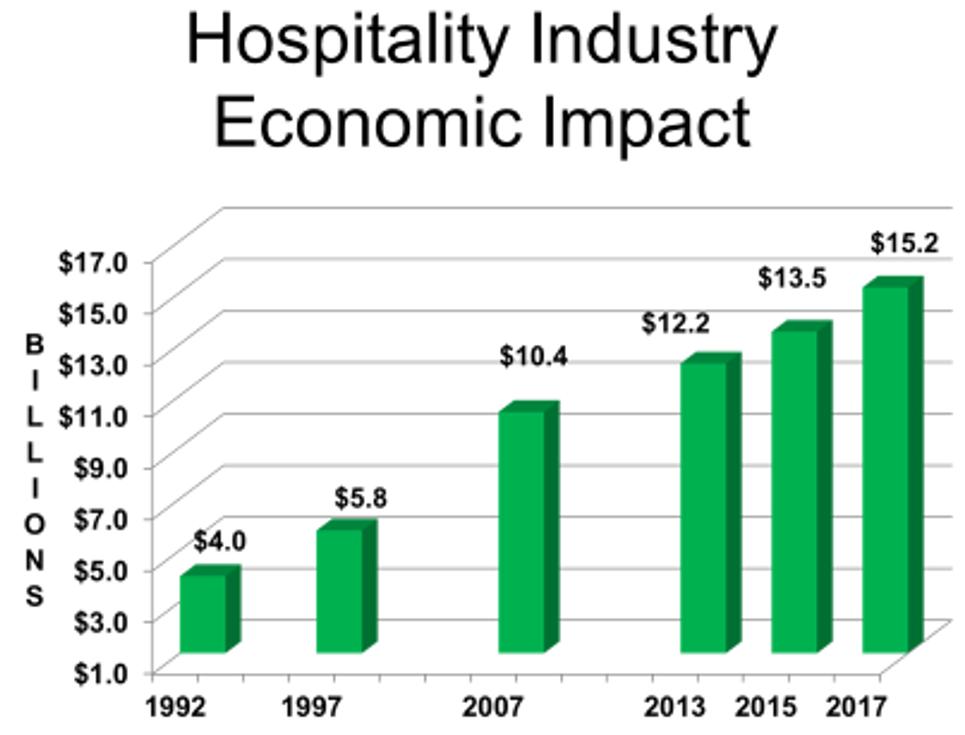 year horizon is even more impressive: a nearly 300% gain from the $4.0 billion impact the industry had in 1992.