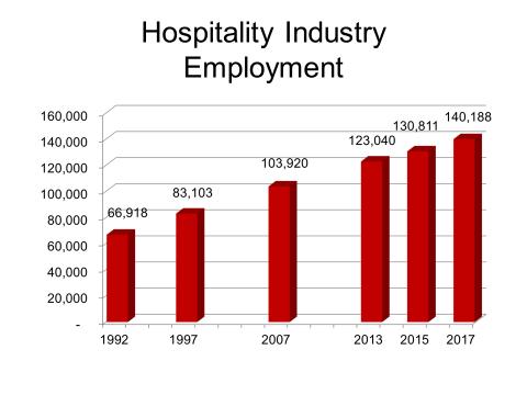 cycle. The number of employees in the industry has also grown, as the graph indicates.