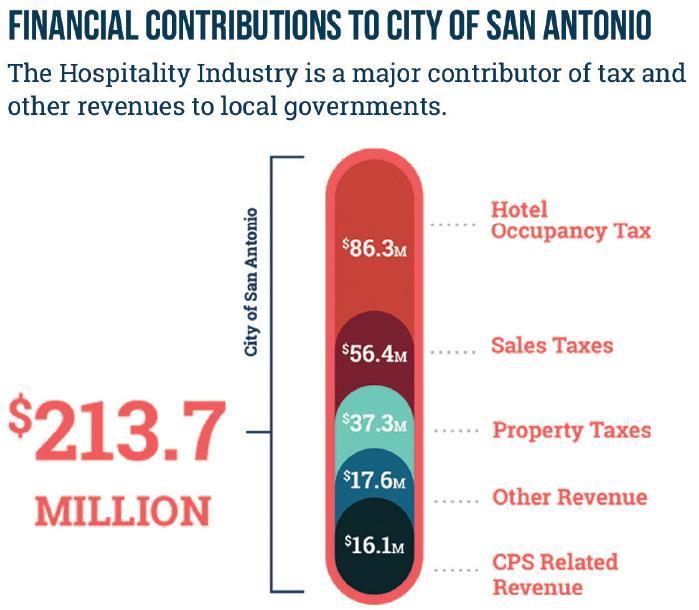 FINANCIAL CONTRIBUTIONS TO LOCAL GOVERNMENT The Hospitality Industry is a major contributor of tax and other revenues to local governments.