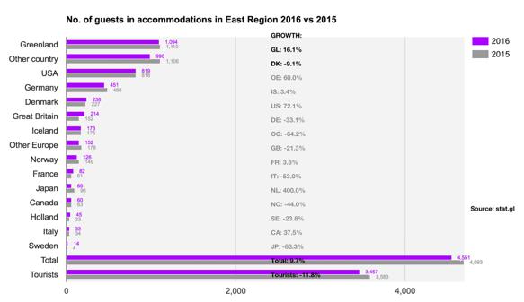 NUMBER OF GUESTS IN ACCOMMODATIONS IN EAST REGION The distribution of country of residence on registered guests in accommodations in the region can be seen below.