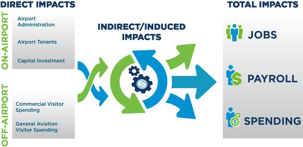 What are Indirect/Induced Impacts?