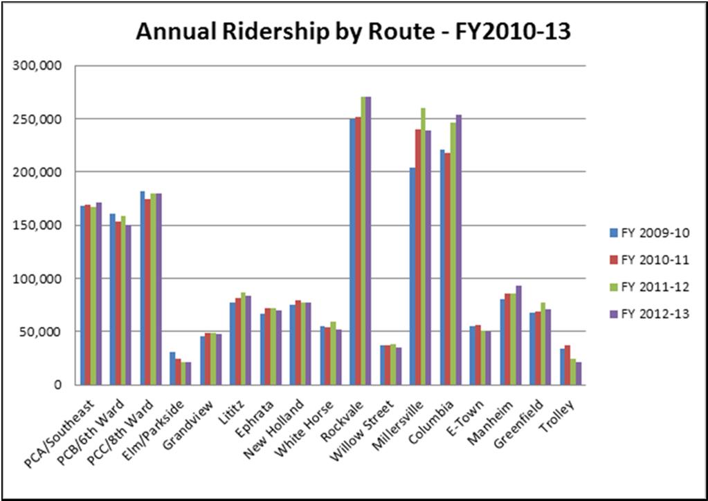 Figure 1: RRTA Annual Ridership by Route FY2010 13 The revenue required to operate and support RRTA comes from a mix of funding sources.