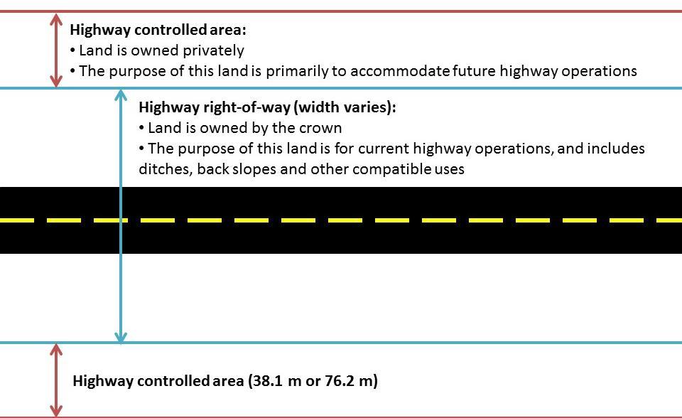 2.4 HIGHWAY CLASSIFICATIONS Figure 1: Highway right-of-way versus controlled area (see Appendix A for maps of controlled areas) Manitoba provincial highways are classified to enable strategic design,