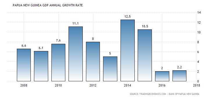External factors affecting performance PNG Economic situation is probably at an all time low and running counter to all