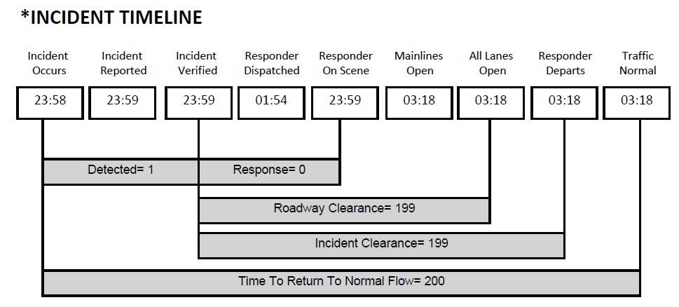 Incident Management Major Impact Traffic Incidents and Mitigation Event: Secondary Crash Location: St.