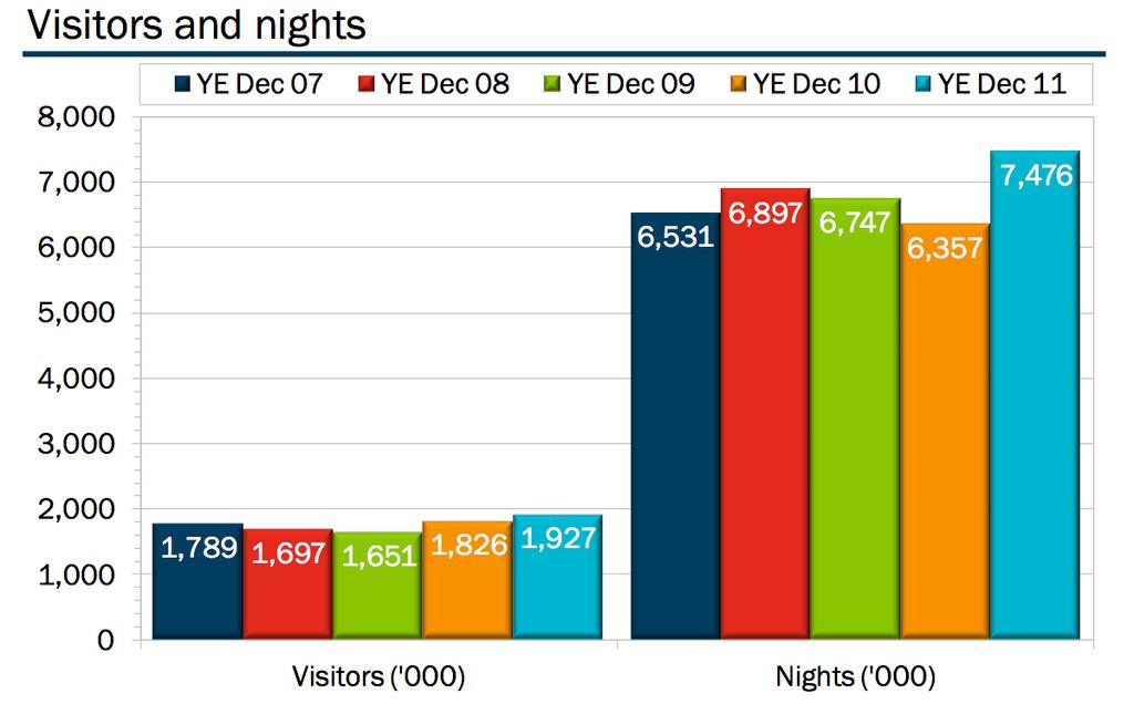 Northern Rivers Snapshot Domestic Overnight Visitors and Nights Trends In the