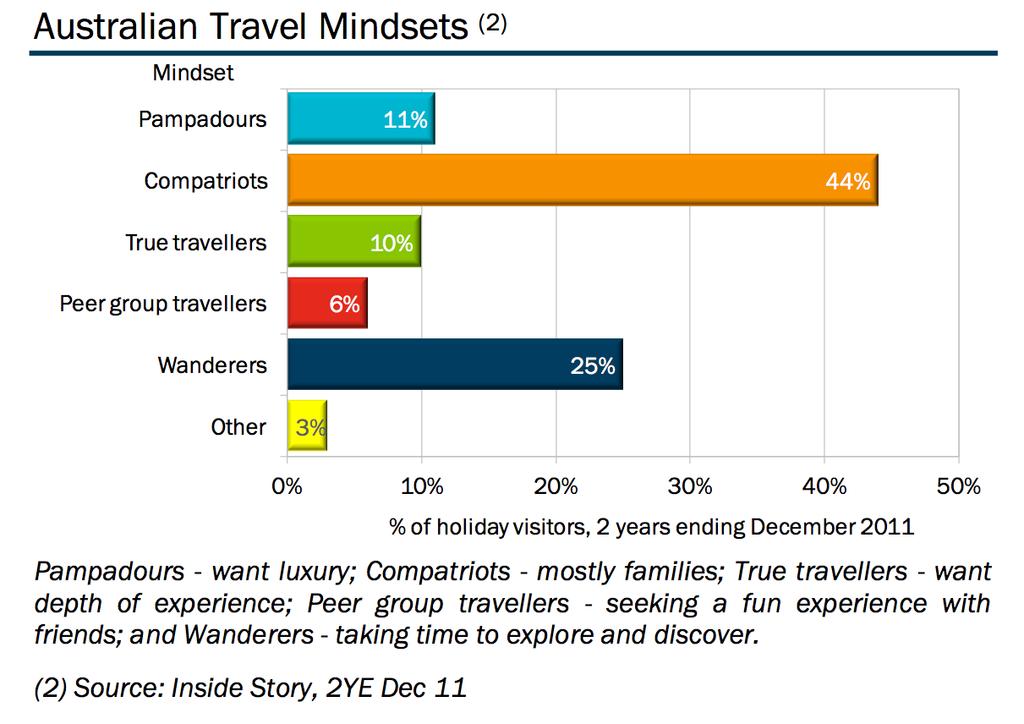 Northern Rivers Snapshot Australian Travel Mindsets Almost half of the domestic overnight