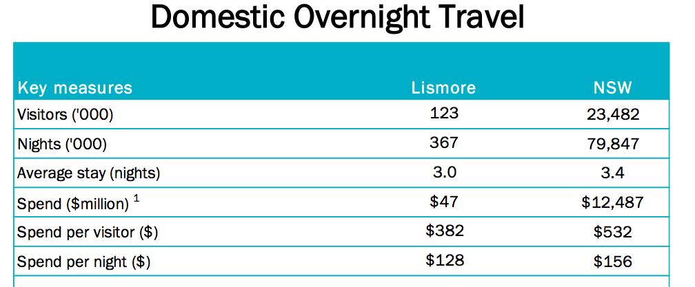 NEW: Lismore Local Government Area Profile Domestic Overnight Travel Lismore compared with total NSW