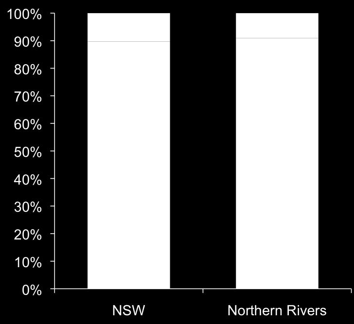 2011 Visitor Market VISITORS NIGHTS 100% 90% 18% 80% 70% 46% 60% 50% 40% 82% 30% 20% 54% 10% 0% NSW
