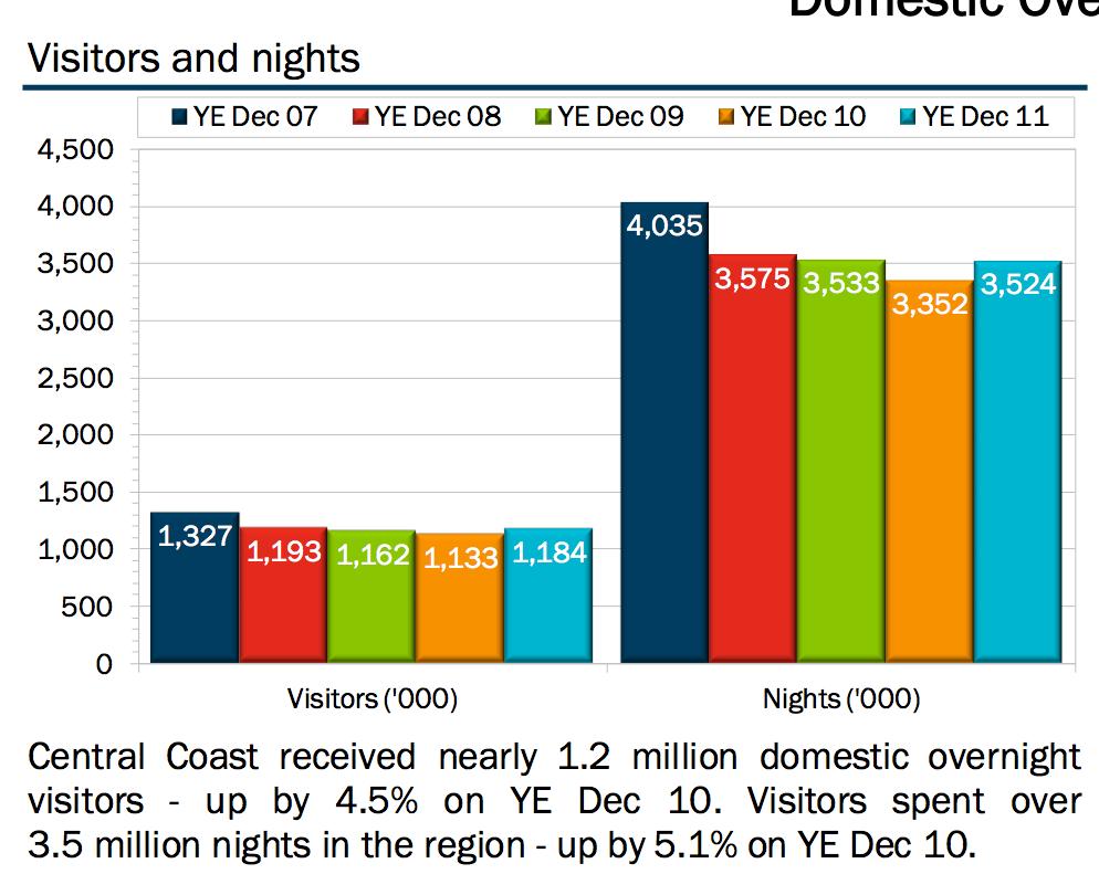Central Coast Snapshot Domestic Overnight Visitors and Nights Trends In the