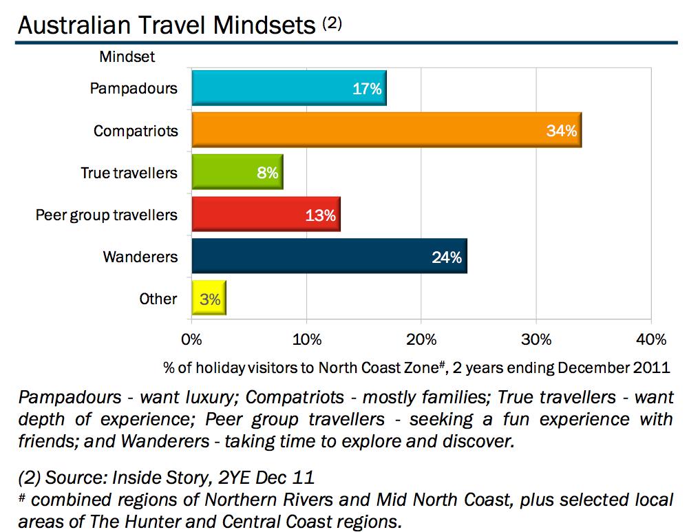 Central Coast Snapshot Australian Travel Mindsets Three quarters of domestic