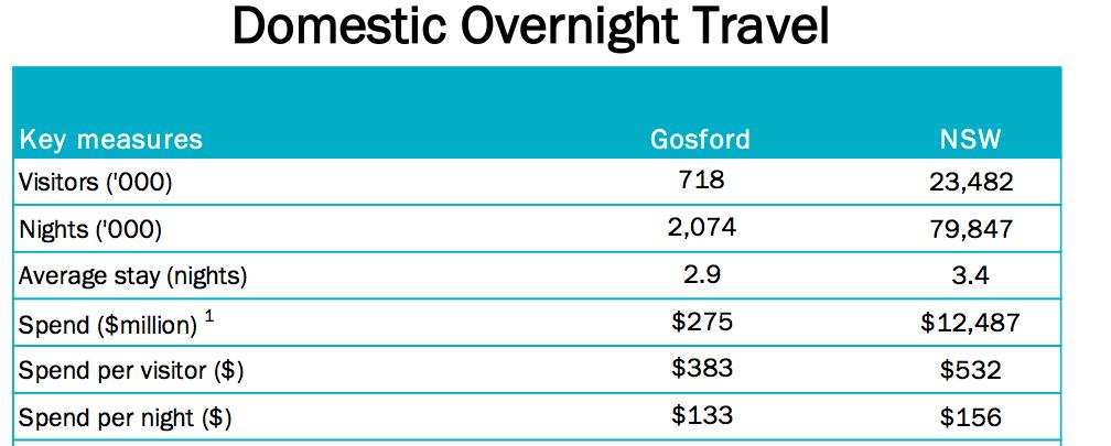 NEW: Central Coast Local Government Area Profiles Domestic Overnight Travel Gosford compared
