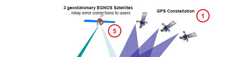 EGNOS main principles (1) EGNOS is