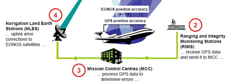 System (SBAS) Euromed GNSS II