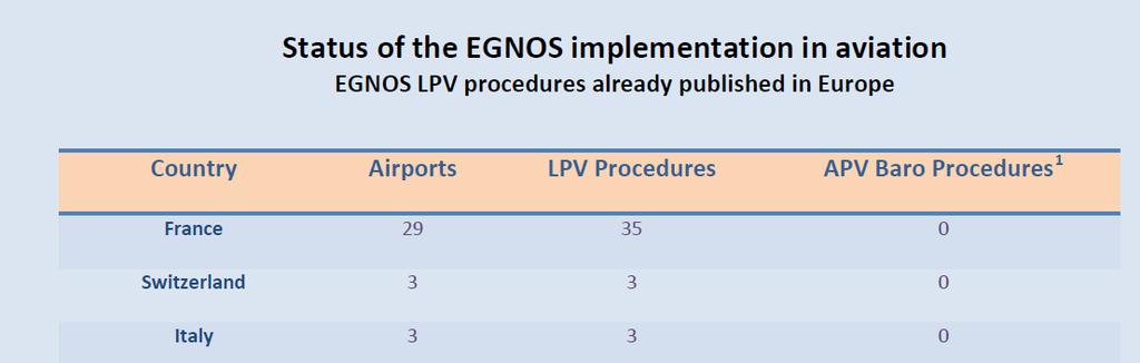 Status of EGNOS introduction in