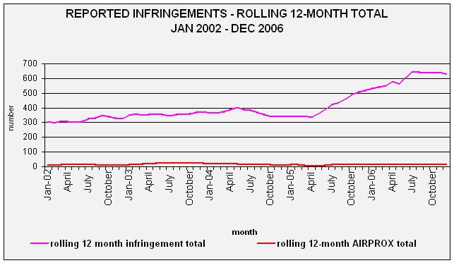 NATS infringement Destination launched June 2005 The rolling 12-month total helps to illustrate the impact of the NATS infringement Destination reporting requirements, the introduction of these