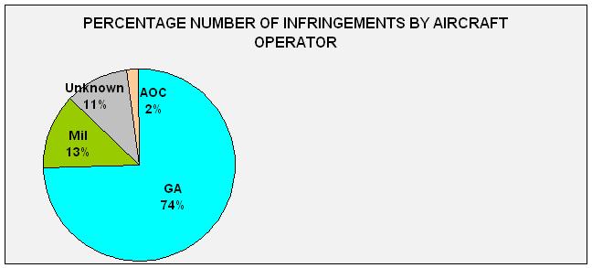 Approximately three quarters of all reported infringements were attributable to General Aviation pilots during 2006.
