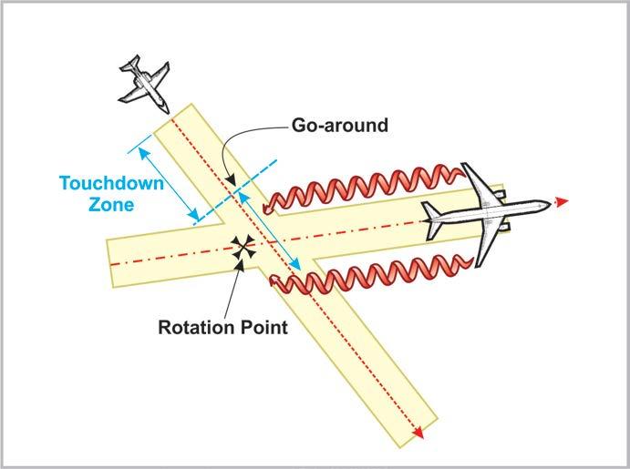 INTERSECTION FIGURE 16. AVOIDANCE FOR LANDING WHEN LARGER DEPARTING AIRCRAFT ROTATES PRIOR TO THE INTERSECTION 9.