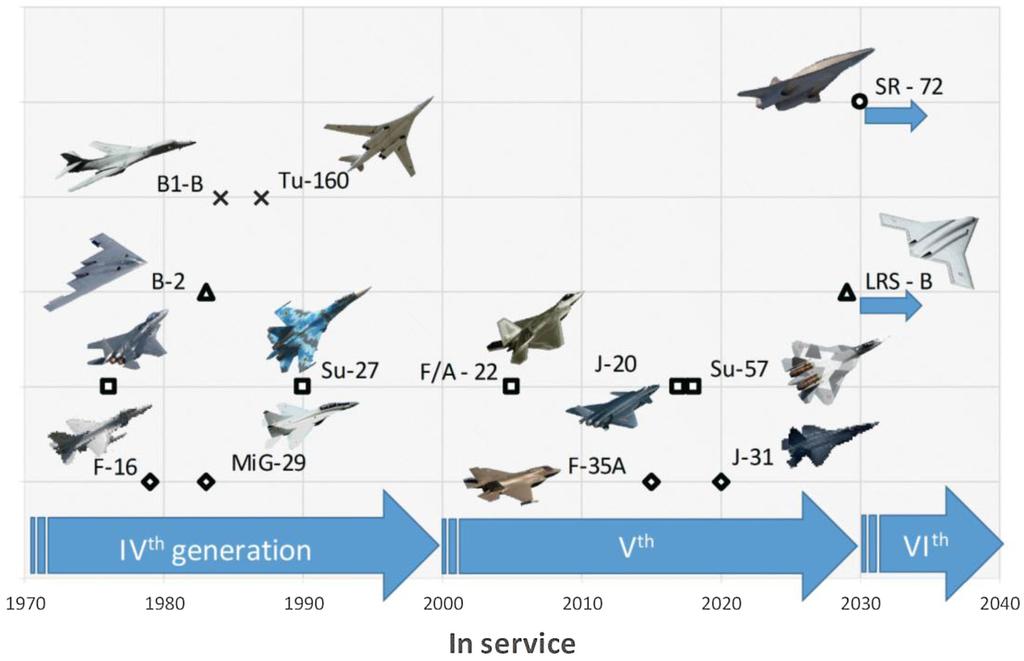 122 Aerospace Systems (2018) 1:121 127 Fig. 1 Combat aircraft generations Table 1 Subsonic-to supersonic range ratio Generation IV V L max Mcr 0.8 /L max Mcr 1.