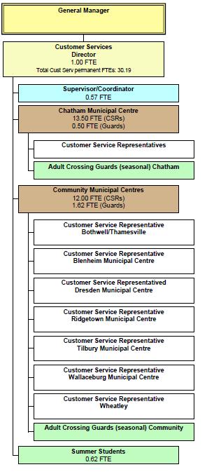 Customer Service Sustainability Review Process (SSRP) Adult Crossing Guard Service Page 6 The Customer Service