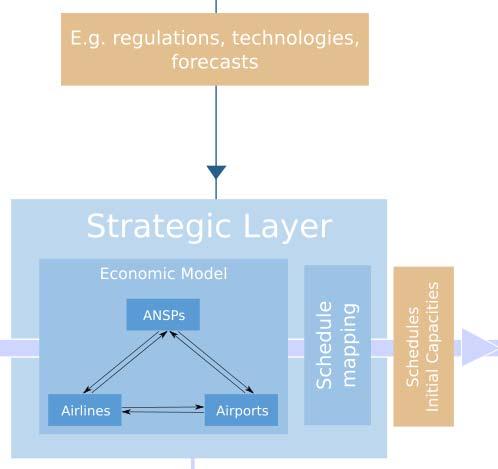 Strategic layer economic model Objective of the economic