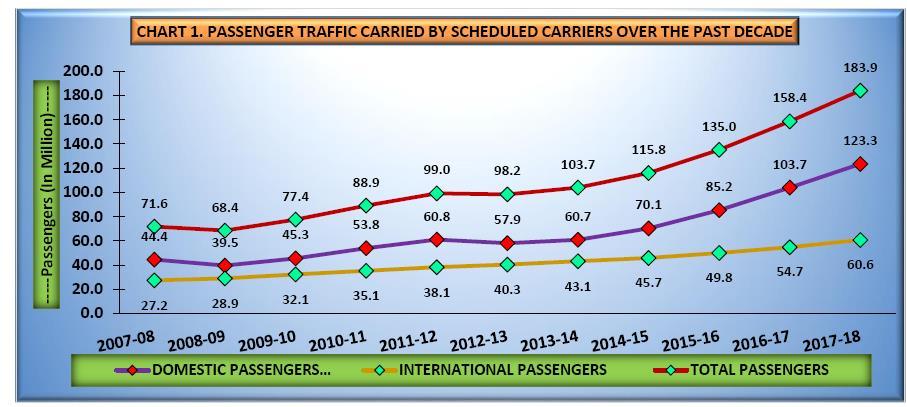 Passenger Traffic Growth